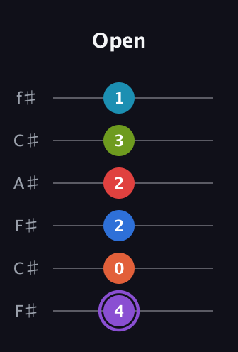 A♯ Diminished ninth Sharp 13th guitar tab — Open (4 0 2 2 3 1) in Open E Tuning (EBEG♯BE) · Capo 2