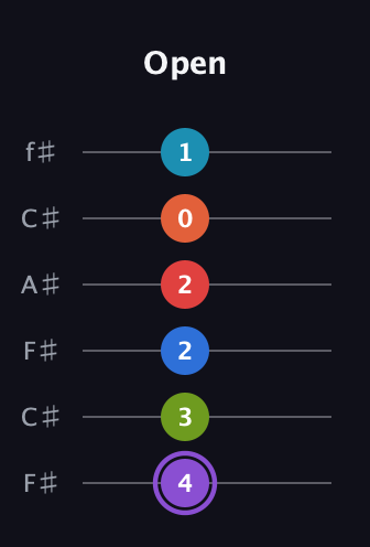 A♯ Diminished ninth Sharp 13th guitar tab — Open (4 3 2 2 0 1) in Open E Tuning (EBEG♯BE) · Capo 2