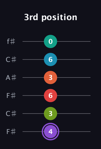 A♯ Diminished ninth Sharp 5th guitar tab — 3rd position (4 3 6 3 6 0) in Open E Tuning (EBEG♯BE) · Capo 2