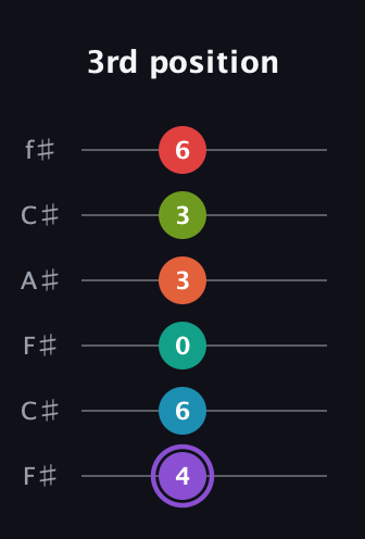 A♯ Diminished ninth Sharp 5th guitar tab — 3rd position (4 6 0 3 3 6) in Open E Tuning (EBEG♯BE) · Capo 2
