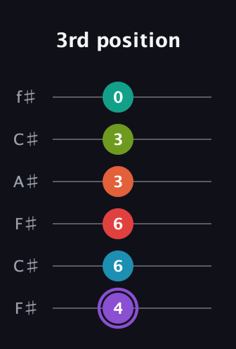 A♯ Diminished ninth Sharp 5th guitar tab — 3rd position (4 6 6 3 3 0) in Open E Tuning (EBEG♯BE) · Capo 2