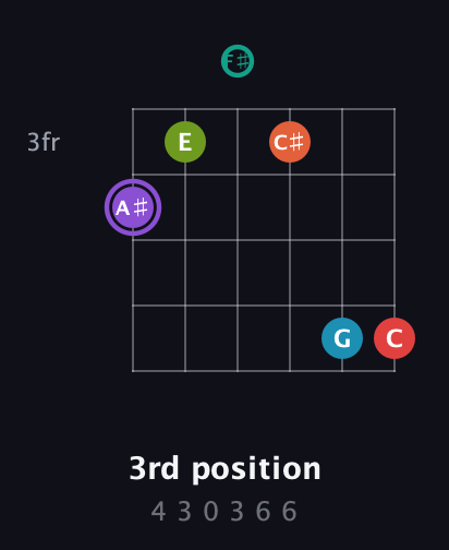 A♯ Diminished ninth Sharp 5th guitar chord — 3rd position (4 3 0 3 6 6) fretboard diagram in Open E Tuning (EBEG♯BE) · Capo 2