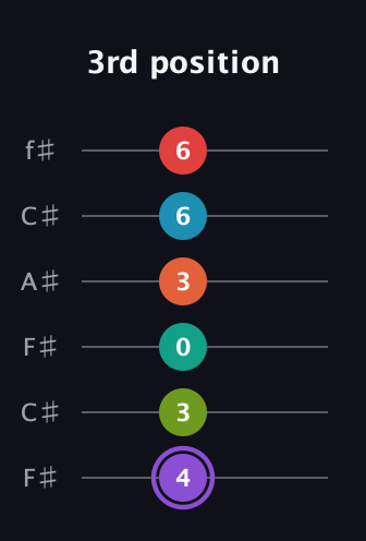 A♯ Diminished ninth Sharp 5th guitar tab — 3rd position (4 3 0 3 6 6) in Open E Tuning (EBEG♯BE) · Capo 2