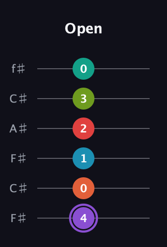 A♯ Diminished ninth Sharp 5th guitar tab — Open (4 0 1 2 3 0) in Open E Tuning (EBEG♯BE) · Capo 2