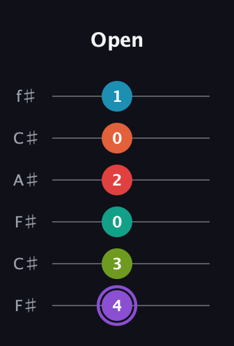 A♯ Diminished ninth Sharp 5th guitar tab — Open (4 3 0 2 0 1) in Open E Tuning (EBEG♯BE) · Capo 2