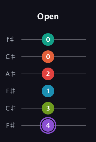 A♯ Diminished ninth Sharp 5th guitar tab — Open (4 3 1 2 0 0) in Open E Tuning (EBEG♯BE) · Capo 2