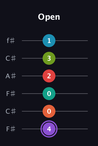 A♯ Diminished ninth Sharp 5th guitar tab — Open (4 0 0 2 3 1) in Open E Tuning (EBEG♯BE) · Capo 2