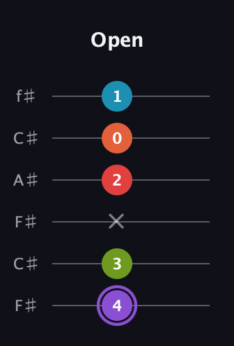A♯ Diminished ninth guitar tab — Open (4 3 x 2 0 1) in Open E Tuning (EBEG♯BE) · Capo 2