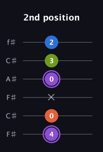 A♯ Diminished Sharp 13th guitar tab — 2nd position (4 0 x 0 3 2) in Open E Tuning (EBEG♯BE) · Capo 2