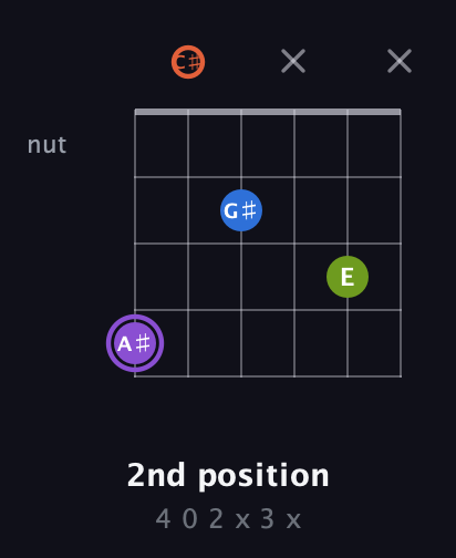 A♯ Diminished Sharp 13th guitar chord — 2nd position (4 0 2 x 3 x) fretboard diagram in Open E Tuning (EBEG♯BE) · Capo 2