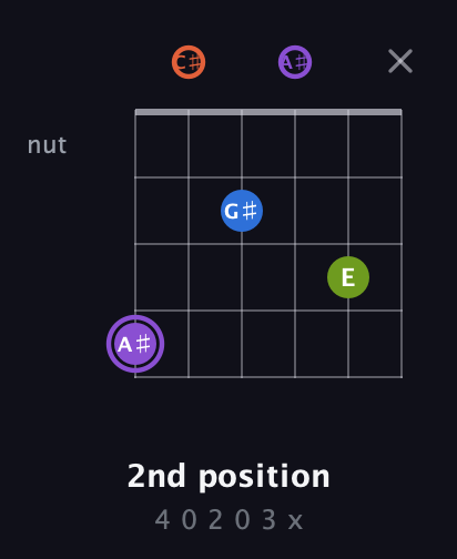 A♯ Diminished Sharp 13th guitar chord — 2nd position (4 0 2 0 3 x) fretboard diagram in Open E Tuning (EBEG♯BE) · Capo 2