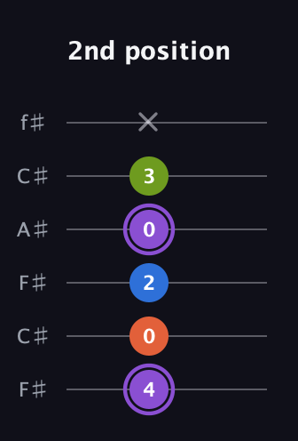 A♯ Diminished Sharp 13th guitar tab — 2nd position (4 0 2 0 3 x) in Open E Tuning (EBEG♯BE) · Capo 2