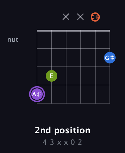 A♯ Diminished Sharp 13th guitar chord — 2nd position (4 3 x x 0 2) fretboard diagram in Open E Tuning (EBEG♯BE) · Capo 2