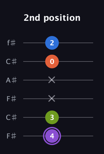 A♯ Diminished Sharp 13th guitar tab — 2nd position (4 3 x x 0 2) in Open E Tuning (EBEG♯BE) · Capo 2