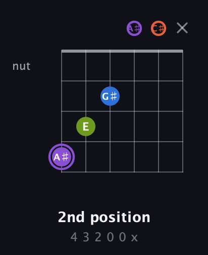 A♯ Diminished Sharp 13th guitar chord — 2nd position (4 3 2 0 0 x) fretboard diagram in Open E Tuning (EBEG♯BE) · Capo 2