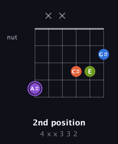 A♯ Diminished Sharp 13th guitar chord — 2nd position (4 x x 3 3 2) fretboard diagram in Open E Tuning (EBEG♯BE) · Capo 2