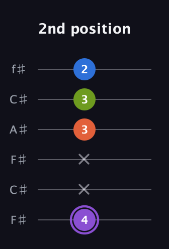 A♯ Diminished Sharp 13th guitar tab — 2nd position (4 x x 3 3 2) in Open E Tuning (EBEG♯BE) · Capo 2