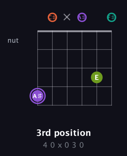A♯ Diminished Sharp 5th guitar chord — 3rd position (4 0 x 0 3 0) fretboard diagram in Open E Tuning (EBEG♯BE) · Capo 2