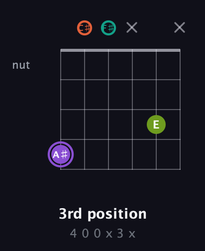 A♯ Diminished Sharp 5th guitar chord — 3rd position (4 0 0 x 3 x) fretboard diagram in Open E Tuning (EBEG♯BE) · Capo 2