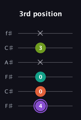 A♯ Diminished Sharp 5th guitar tab — 3rd position (4 0 0 x 3 x) in Open E Tuning (EBEG♯BE) · Capo 2
