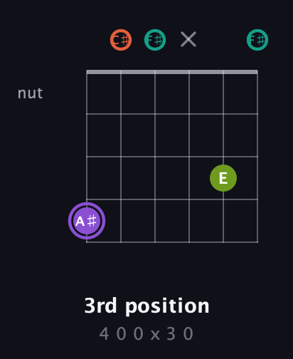A♯ Diminished Sharp 5th guitar chord — 3rd position (4 0 0 x 3 0) fretboard diagram in Open E Tuning (EBEG♯BE) · Capo 2