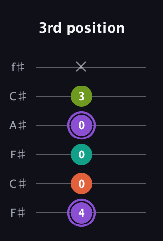 A♯ Diminished Sharp 5th guitar tab — 3rd position (4 0 0 0 3 x) in Open E Tuning (EBEG♯BE) · Capo 2
