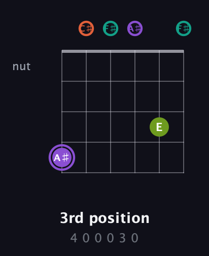 A♯ Diminished Sharp 5th guitar chord — 3rd position (4 0 0 0 3 0) fretboard diagram in Open E Tuning (EBEG♯BE) · Capo 2