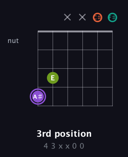 A♯ Diminished Sharp 5th guitar chord — 3rd position (4 3 x x 0 0) fretboard diagram in Open E Tuning (EBEG♯BE) · Capo 2