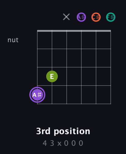 A♯ Diminished Sharp 5th guitar chord — 3rd position (4 3 x 0 0 0) fretboard diagram in Open E Tuning (EBEG♯BE) · Capo 2