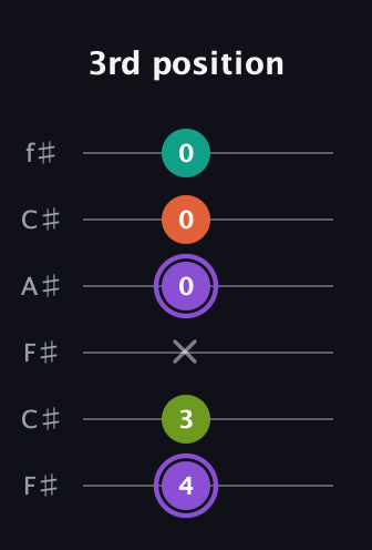 A♯ Diminished Sharp 5th guitar tab — 3rd position (4 3 x 0 0 0) in Open E Tuning (EBEG♯BE) · Capo 2