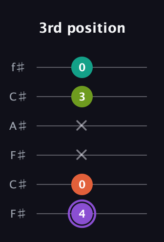 A♯ Diminished Sharp 5th guitar tab — 3rd position (4 0 x x 3 0) in Open E Tuning (EBEG♯BE) · Capo 2