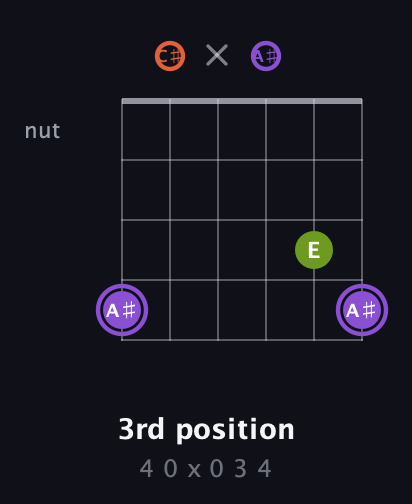 A♯ Diminished Sharp 9th guitar chord — 3rd position (4 0 x 0 3 4) fretboard diagram in Open E Tuning (EBEG♯BE) · Capo 2