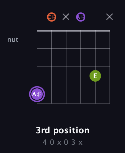 A♯ Diminished guitar chord — 3rd position (4 0 x 0 3 x) fretboard diagram in Open E Tuning (EBEG♯BE) · Capo 2