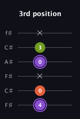 A♯ Diminished guitar tab — 3rd position (4 0 x 0 3 x) in Open E Tuning (EBEG♯BE) · Capo 2