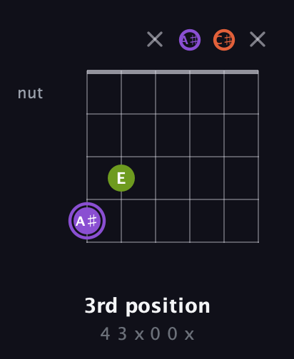 A♯ Diminished guitar chord — 3rd position (4 3 x 0 0 x) fretboard diagram in Open E Tuning (EBEG♯BE) · Capo 2