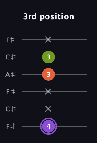A♯ Diminished guitar tab — 3rd position (4 x x 3 3 x) in Open E Tuning (EBEG♯BE) · Capo 2