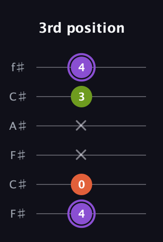 A♯ Diminished guitar tab — 3rd position (4 0 x x 3 4) in Open E Tuning (EBEG♯BE) · Capo 2