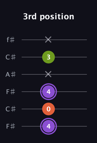 A♯ Diminished guitar tab — 3rd position (4 0 4 x 3 x) in Open E Tuning (EBEG♯BE) · Capo 2