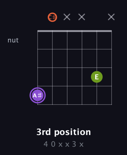 A♯ Diminished guitar chord — 3rd position (4 0 x x 3 x) fretboard diagram in Open E Tuning (EBEG♯BE) · Capo 2