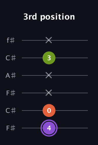 A♯ Diminished guitar tab — 3rd position (4 0 x x 3 x) in Open E Tuning (EBEG♯BE) · Capo 2