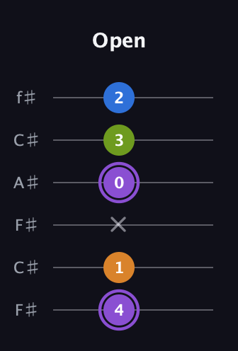 A♯ Dominant 7th Flat 5th guitar tab — Open (4 1 x 0 3 2) in Open E Tuning (EBEG♯BE) · Capo 2