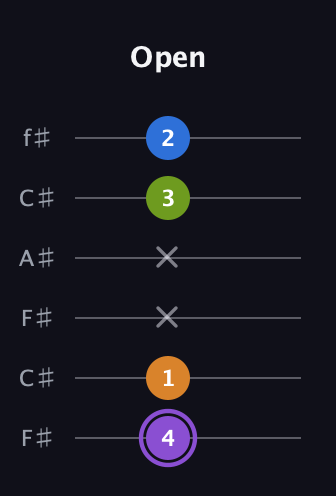 A♯ Dominant 7th Flat 5th guitar tab — Open (4 1 x x 3 2) in Open E Tuning (EBEG♯BE) · Capo 2