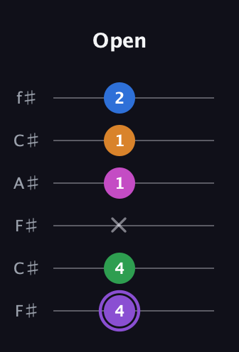 A♯ Dominant 7th Flat 9th guitar tab — Open (4 4 x 1 1 2) in Open E Tuning (EBEG♯BE) · Capo 2