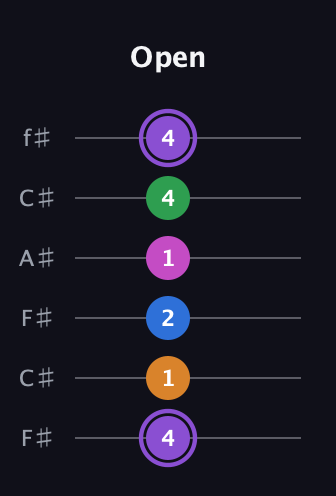 A♯ Dominant 7th Flat 9th guitar tab — Open (4 1 2 1 4 4) in Open E Tuning (EBEG♯BE) · Capo 2