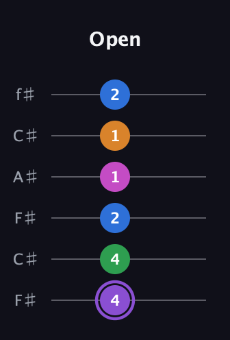 A♯ Dominant 7th Flat 9th guitar tab — Open (4 4 2 1 1 2) in Open E Tuning (EBEG♯BE) · Capo 2