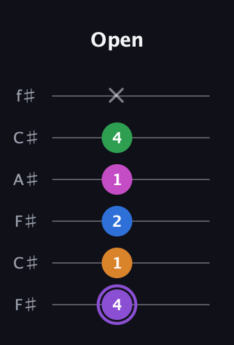 A♯ Dominant 7th Flat 9th guitar tab — Open (4 1 2 1 4 x) in Open E Tuning (EBEG♯BE) · Capo 2
