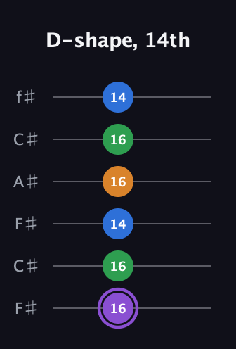 A♯ Dominant 7th Sharp 13th guitar tab — D-shape, 14th (16 16 14 16 16 14) in Open E Tuning (EBEG♯BE) · Capo 2