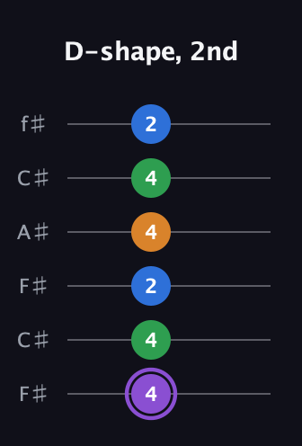 A♯ Dominant 7th Sharp 13th guitar tab — D-shape, 2nd (4 4 2 4 4 2) in Open E Tuning (EBEG♯BE) · Capo 2