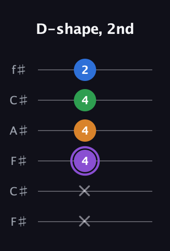 A♯ Dominant 7th Sharp 13th guitar tab — D-shape, 2nd (x x 4 4 4 2) in Open E Tuning (EBEG♯BE) · Capo 2