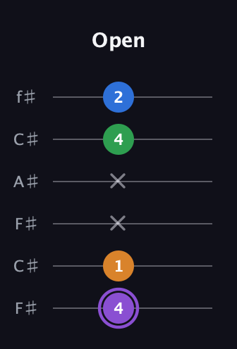 A♯ Dominant 7th Sharp 13th guitar tab — Open (4 1 x x 4 2) in Open E Tuning (EBEG♯BE) · Capo 2